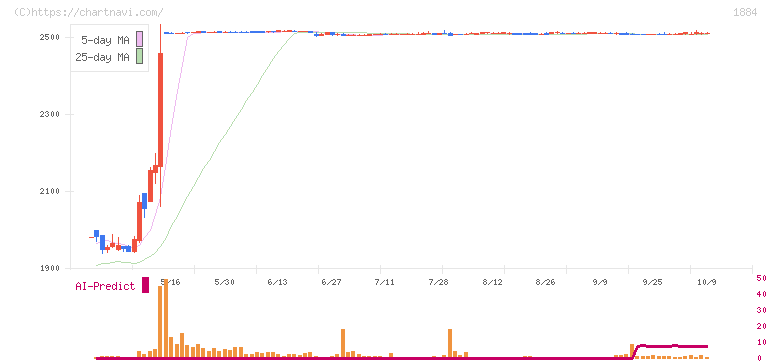日本道路(1884)の日足チャート