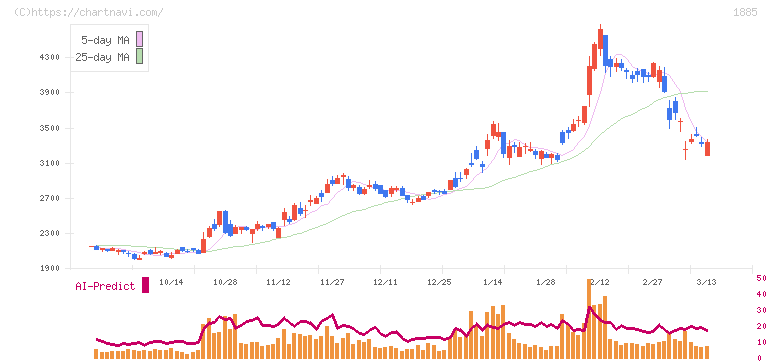 東亜建設工業(1885)の日足チャート