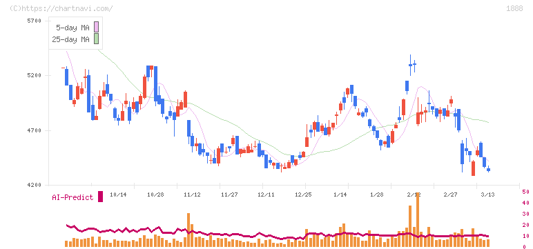 若築建設(1888)の日足チャート