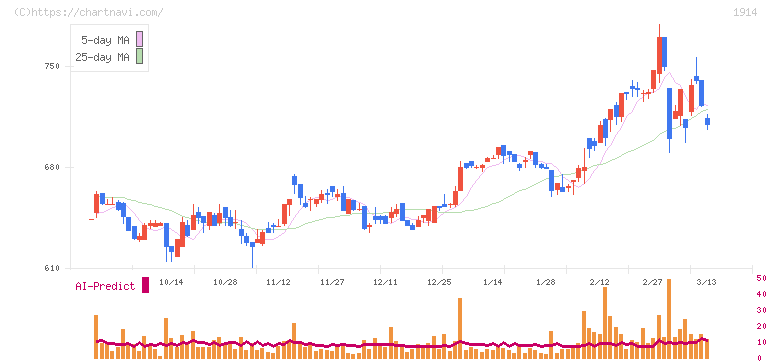 日本基礎技術(1914)の日足チャート