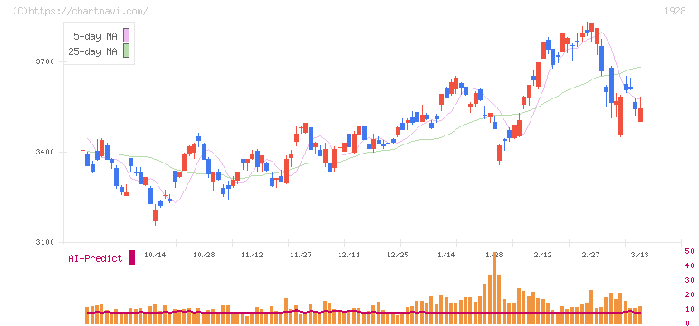 積水ハウス(1928)の日足チャート