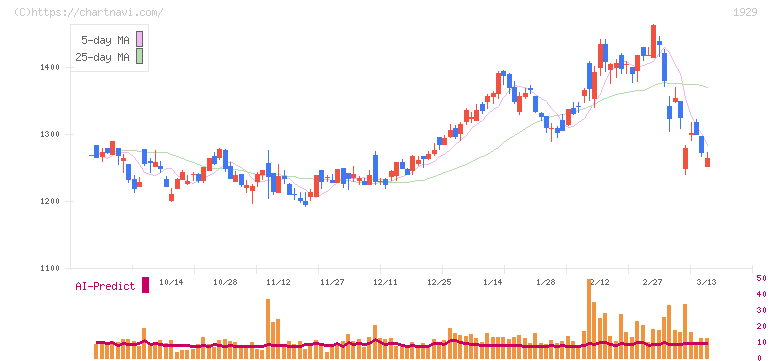 日特建設(1929)の日足チャート