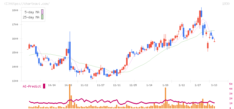 北陸電気工事(1930)の日足チャート