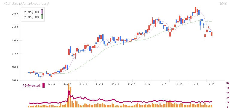 トーエネック(1946)の日足チャート