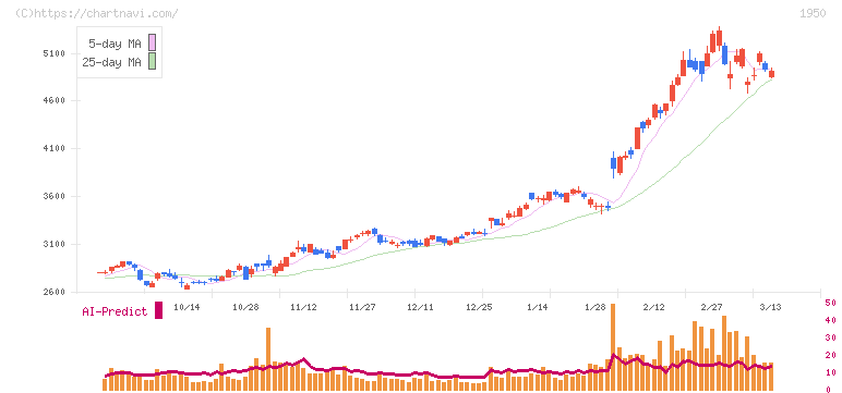 日本電設工業(1950)の日足チャート