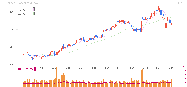 エクシオグループ(1951)の日足チャート