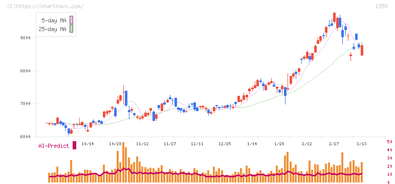 クラフティア(1959)の日足チャート