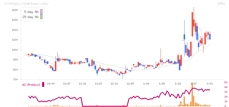 ライスカレー(195A)の日足チャート