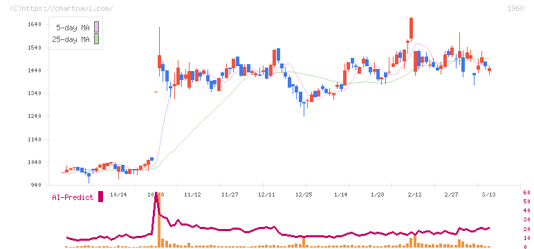 サンテック(1960)の日足チャート