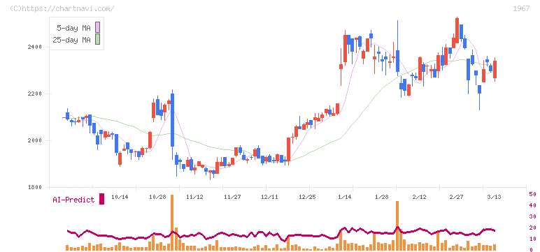 ヤマト(1967)の日足チャート