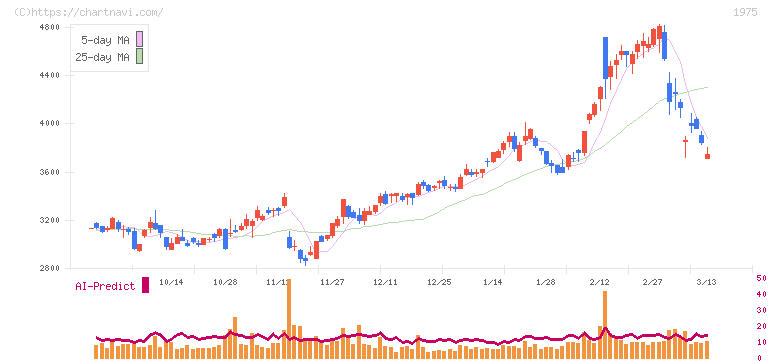 朝日工業社(1975)の日足チャート