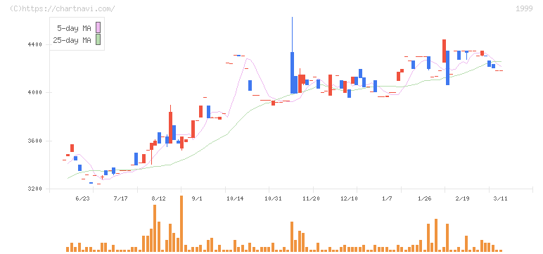 サイタホールディングス(1999)の日足チャート