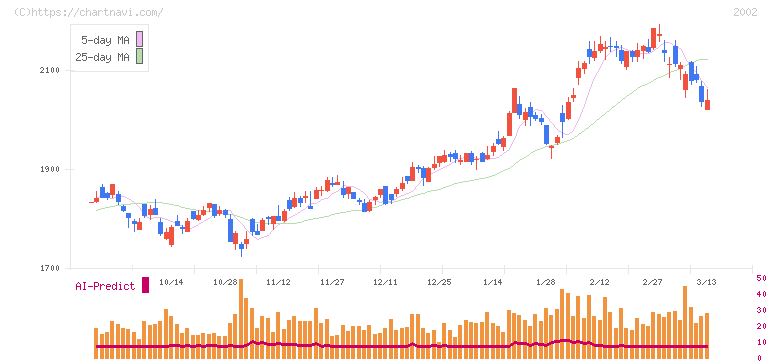 日清製粉グループ本社(2002)の日足チャート