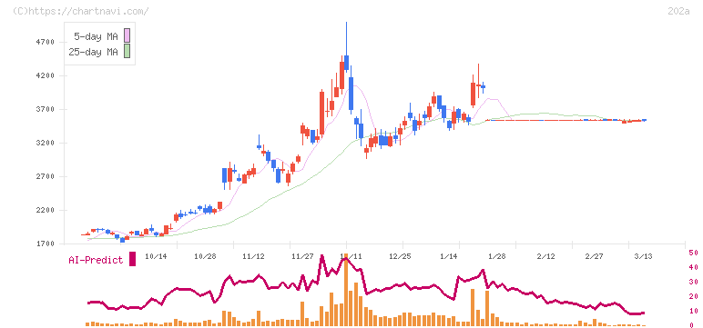 豆蔵デジタルホールディングス(202A)の日足チャート