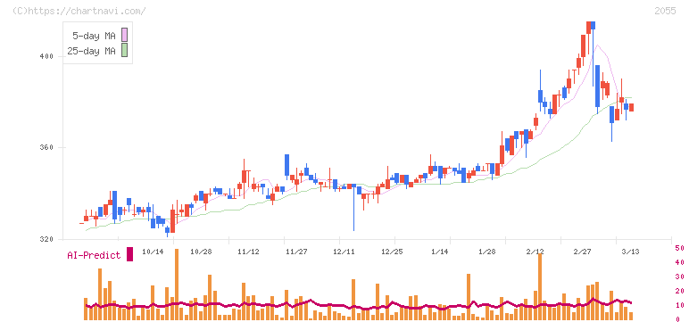 日和産業(2055)の日足チャート