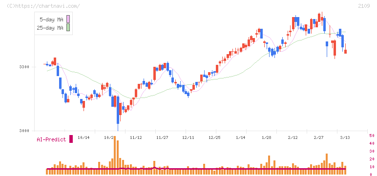 ＤＭ三井製糖(2109)の日足チャート