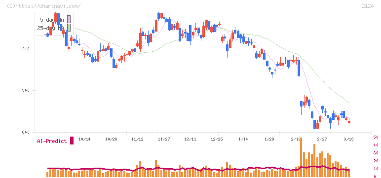 ＪＡＣ　Ｒｅｃｒｕｉｔｍｅｎｔ(2124)の日足チャート