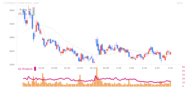 フィットイージー(212A)の日足チャート