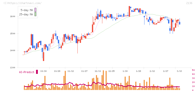 ヒップ(2136)の日足チャート