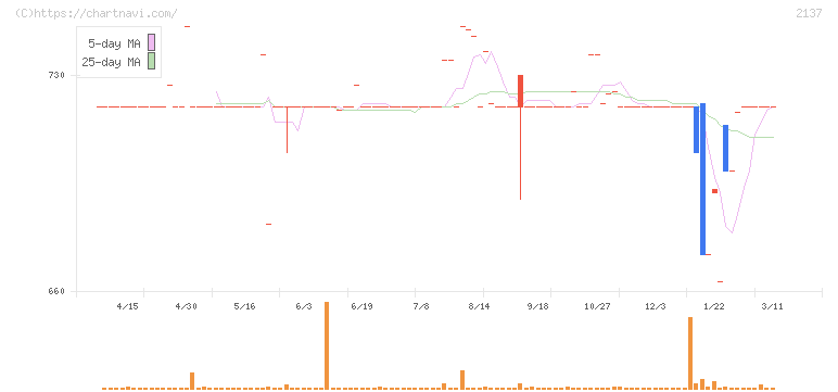 光ハイツ・ヴェラス(2137)の日足チャート