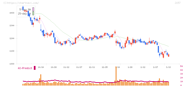 コシダカホールディングス(2157)の日足チャート