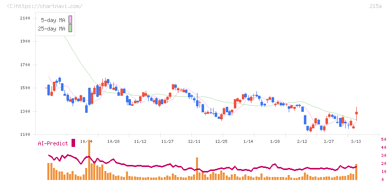 タイミー(215A)の日足チャート