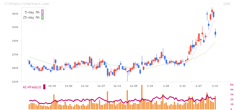 ジーエヌアイグループ(2160)の日足チャート
