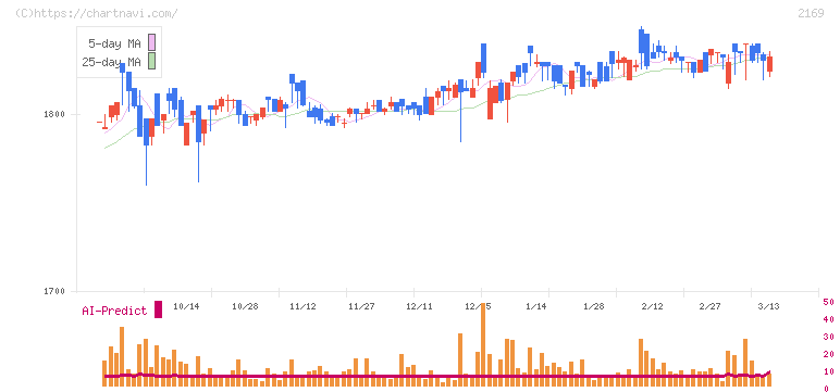 ＣＤＳ(2169)の日足チャート