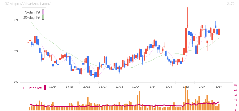 リンクアンドモチベーション(2170)の日足チャート