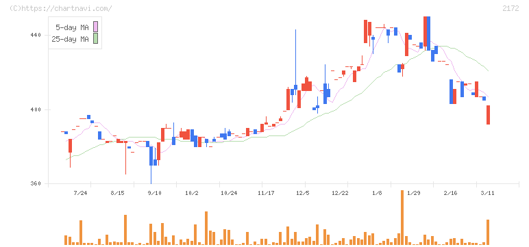 インサイト(2172)の日足チャート