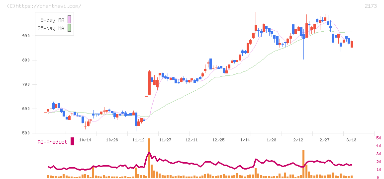 博展(2173)の日足チャート
