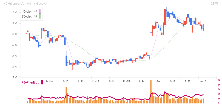 エス・エム・エス(2175)の日足チャート