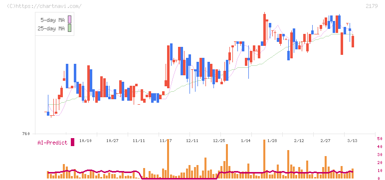 成学社(2179)の日足チャート