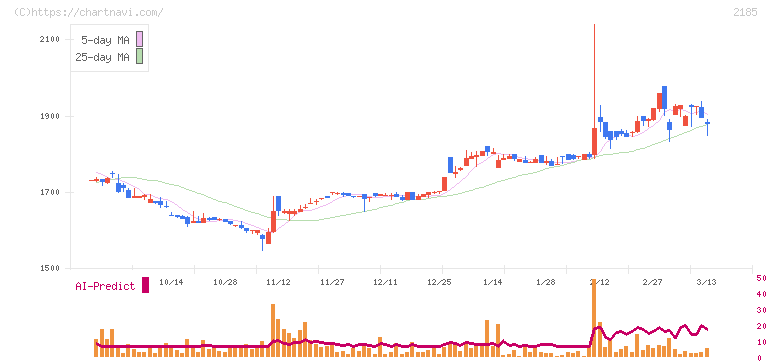 シイエム・シイ(2185)の日足チャート
