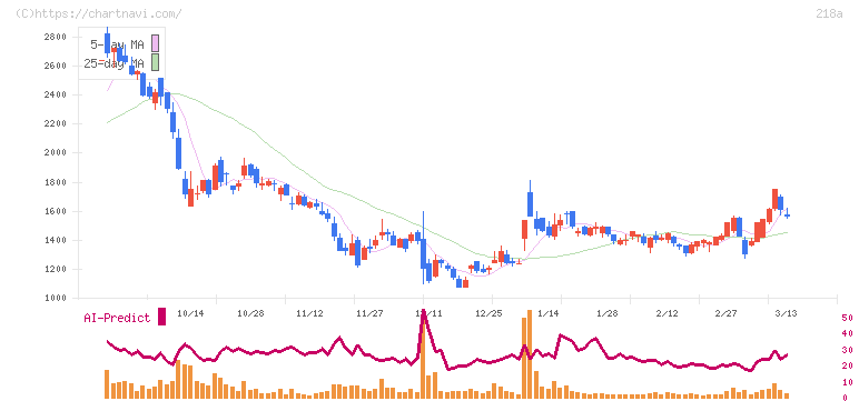 Ｌｉｂｅｒａｗａｒｅ(218A)の日足チャート