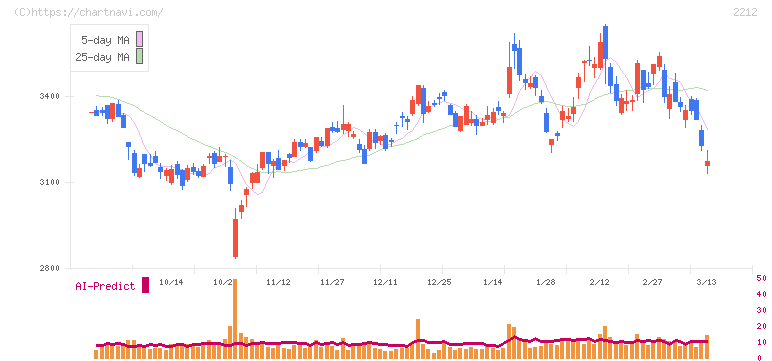 山崎製パン(2212)の日足チャート