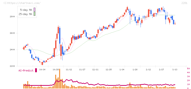 プリマハム(2281)の日足チャート