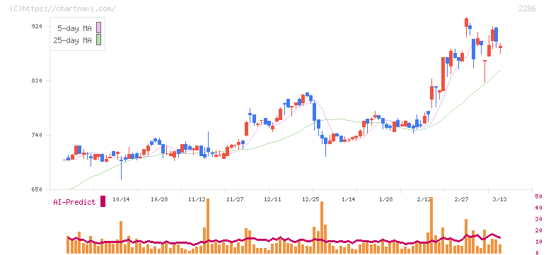 林兼産業(2286)の日足チャート