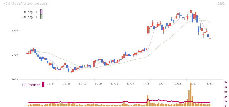Ｓ　ＦＯＯＤＳ(2292)の日足チャート