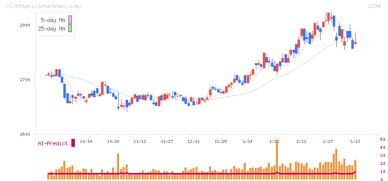 柿安本店(2294)の日足チャート
