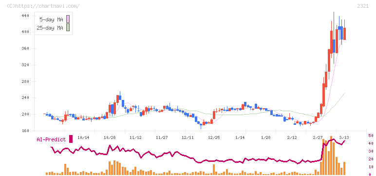 ソフトフロントホールディングス(2321)の日足チャート