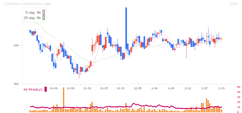 東北新社(2329)の日足チャート