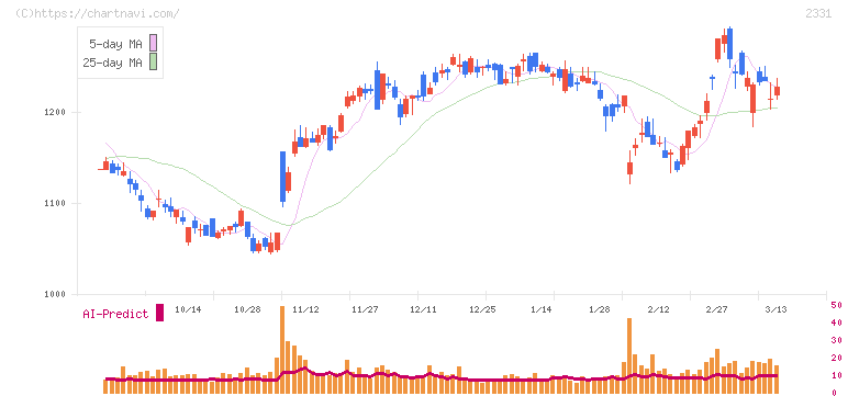 ＡＬＳＯＫ(2331)の日足チャート