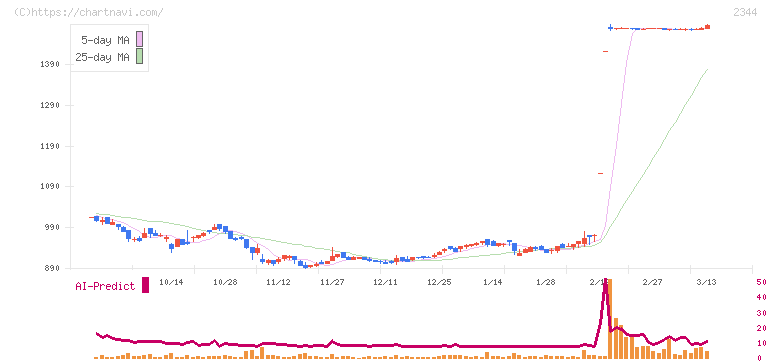 平安レイサービス(2344)の日足チャート