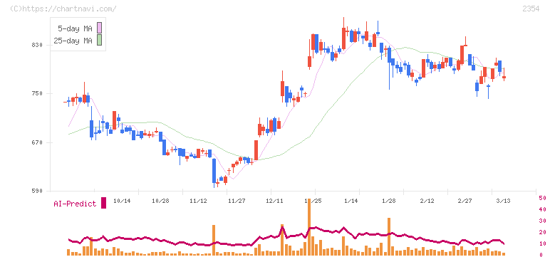 ＹＥ　ＤＩＧＩＴＡＬ(2354)の日足チャート