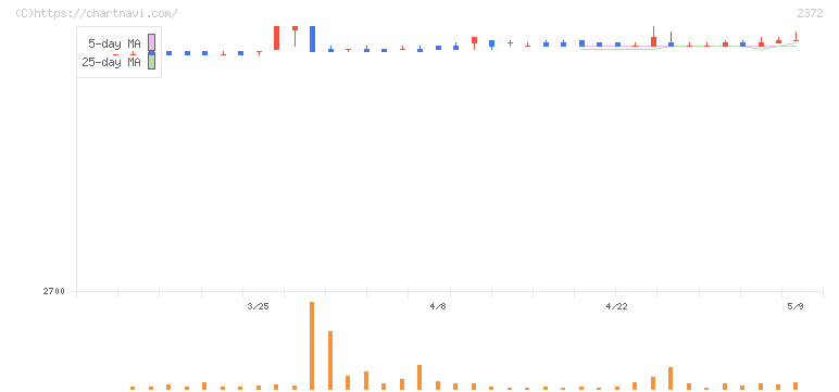 アイロムグループ(2372)の日足チャート