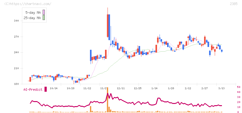総医研ホールディングス(2385)の日足チャート