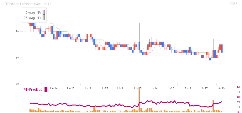 ウェッジホールディングス(2388)の日足チャート