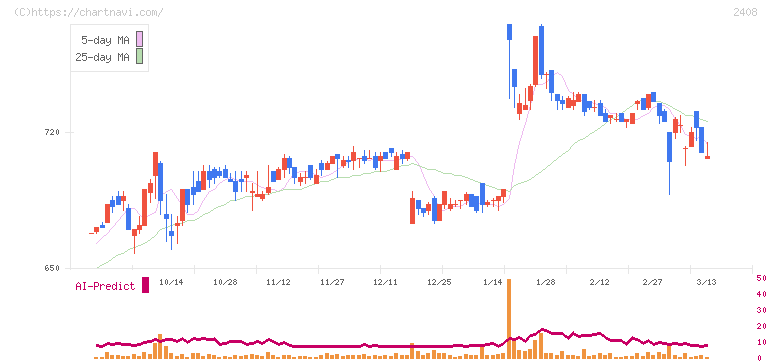 ＫＧ情報(2408)の日足チャート