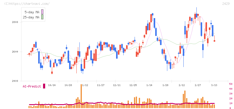 ワールドホールディングス(2429)の日足チャート